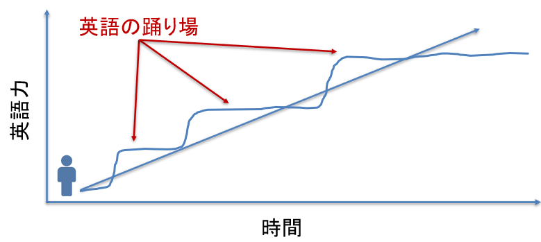 英語の踊り場(プラトー)