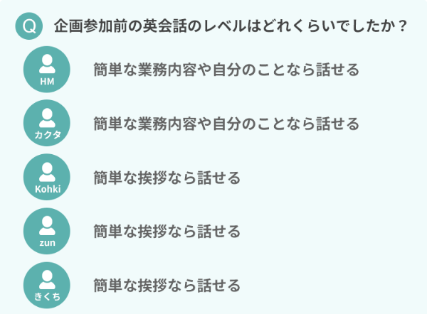 企画参加前の英会話のレベルはどれくらいでしたか?